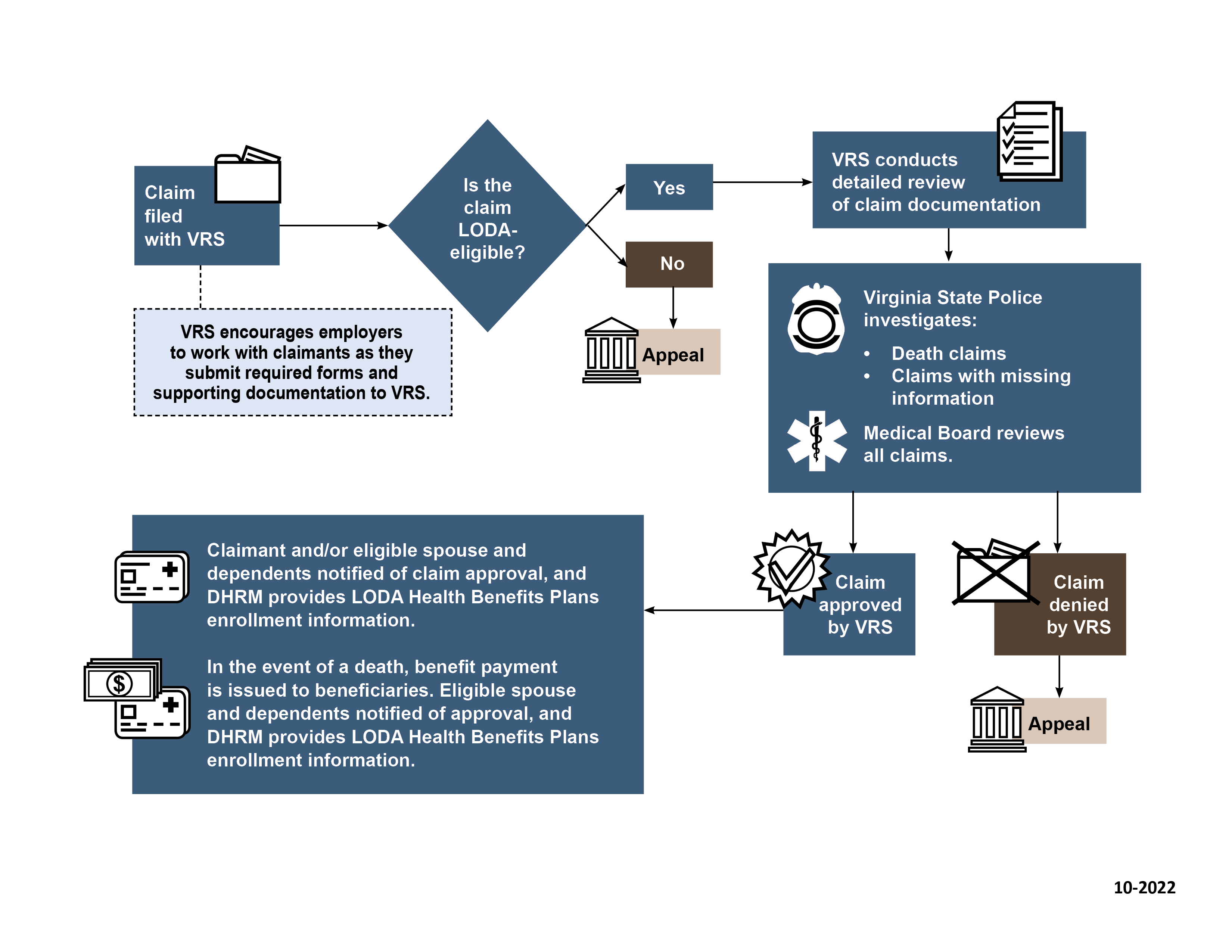 Diagrama de flujo del proceso de reclamaciones bajo la Ley de Cumplimiento del Deber (LODA), desde la presentación y revisión de la elegibilidad hasta la investigación, aprobación o denegación, apelación y notificación de capacidades.