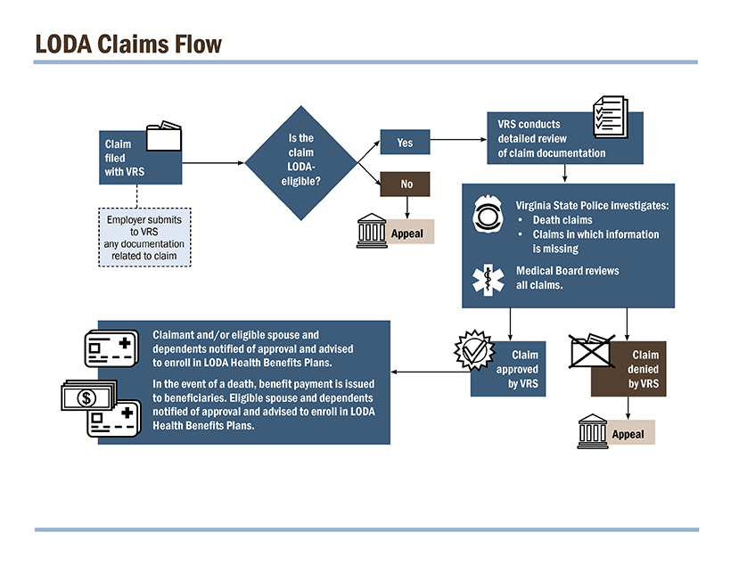 Diagrama de flujo del proceso de reclamaciones bajo la Ley de Cumplimiento del Deber (LODA), desde la presentación y revisión de la elegibilidad hasta la investigación, aprobación o denegación, apelación y notificación de capacidades.